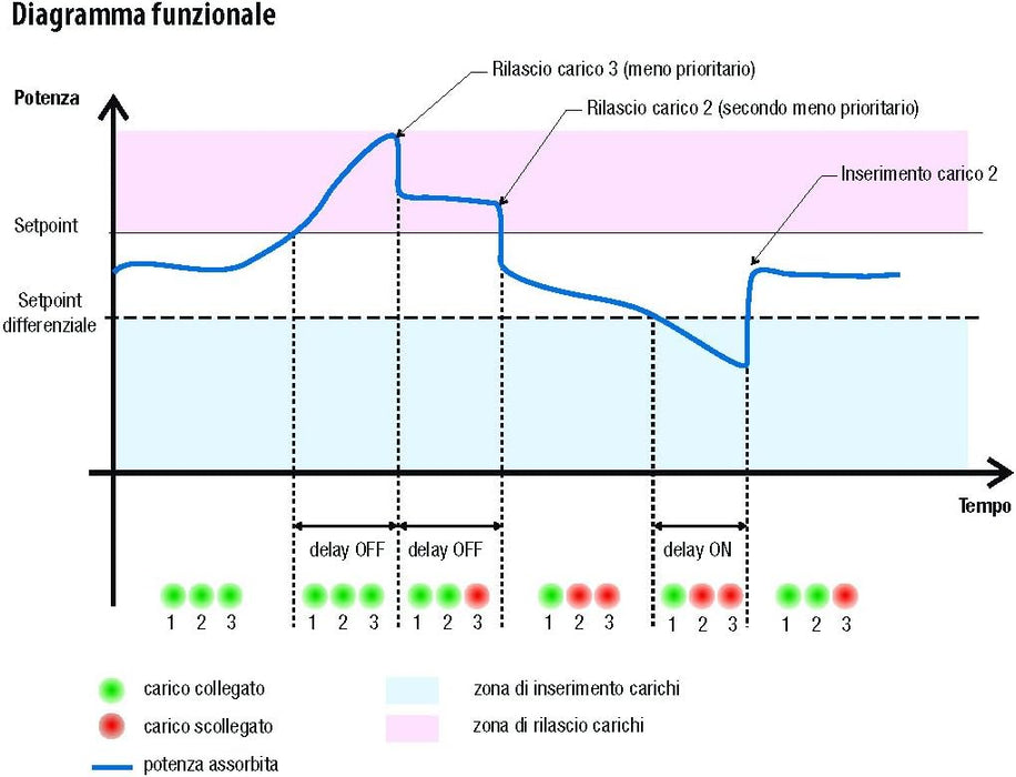 Centralina Controllo Carichi Prioritari per Impedire il Distacco dell'Interruttore Generale (Blackout), 3 Carichi Non Prioritari Controllabili PC3R - VEMER VE467700